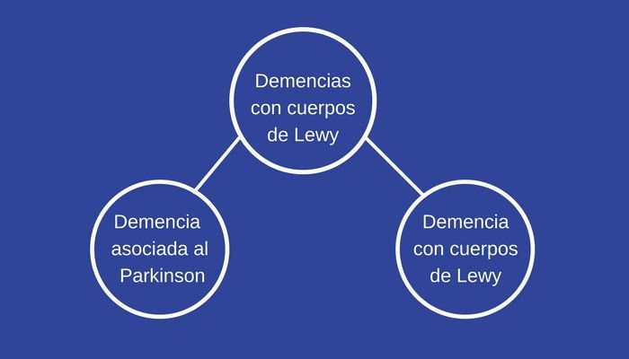 relación entre enfermedad de Parkinson y demencia con cuerpos de Lewy