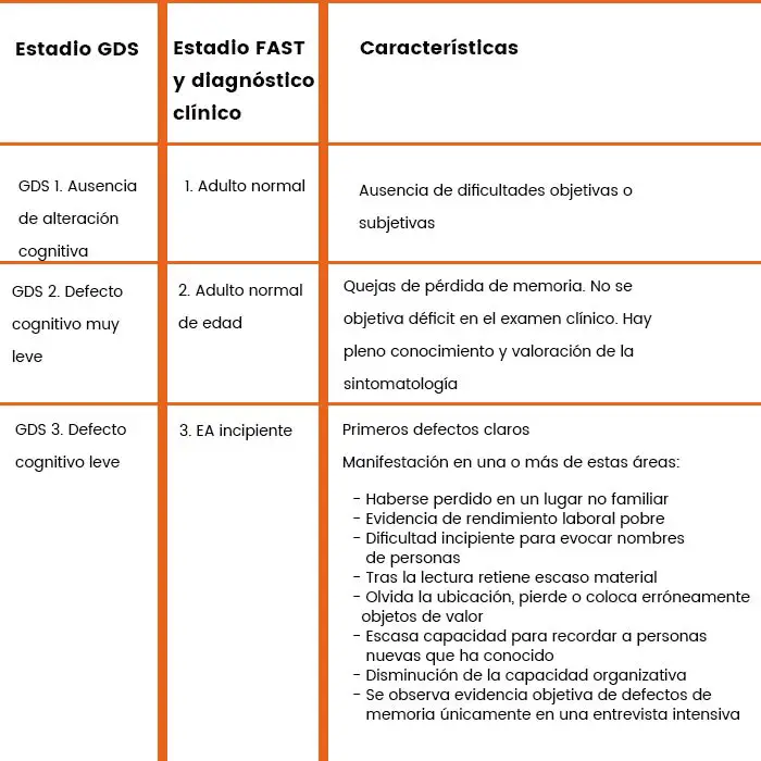 reisberg fast scale chart Alzheimer's stages