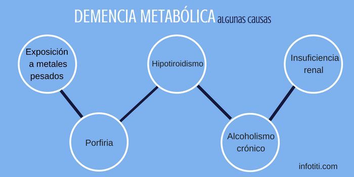 demencia metabólica