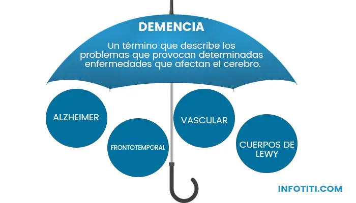 diferencia entre demencia senil y alzheimer