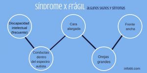 síntomas del síndrome x frágil