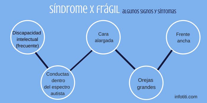 síntomas del síndrome x frágil