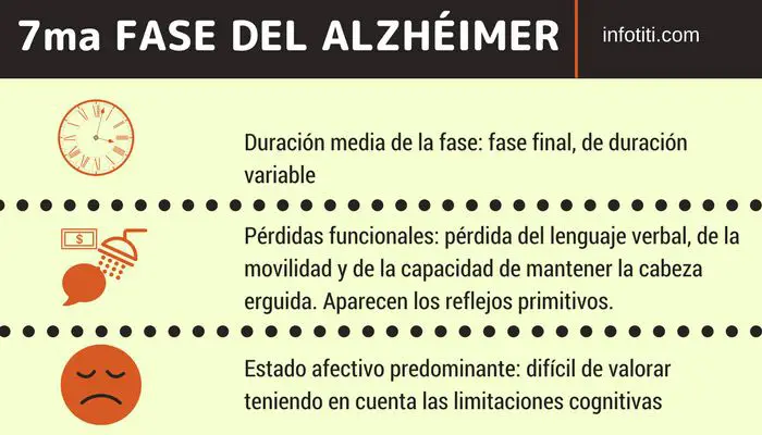 etapas de la enfermedad de Alzheimer
