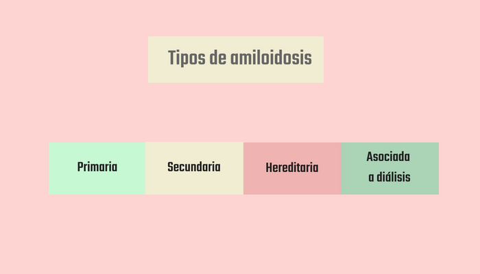 tipos de amiloidosis 